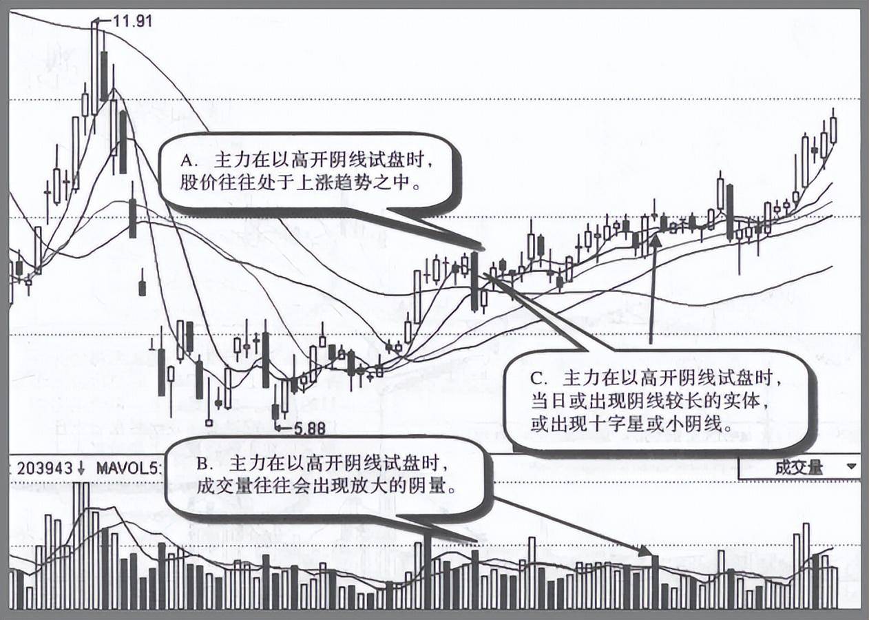 关于主力试盘的固定铁律读懂了步步紧跟庄家不吃亏