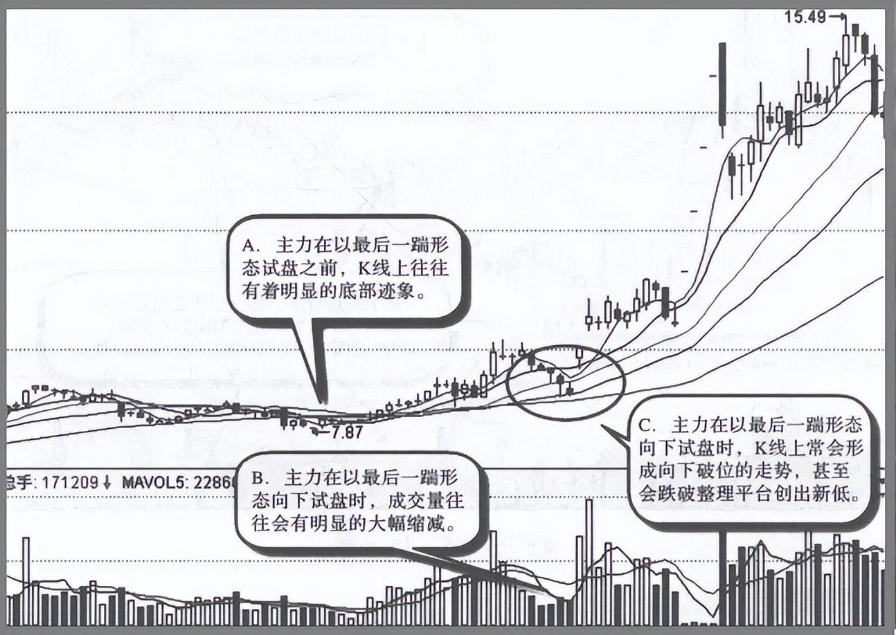 关于主力试盘的固定铁律读懂了步步紧跟庄家不吃亏