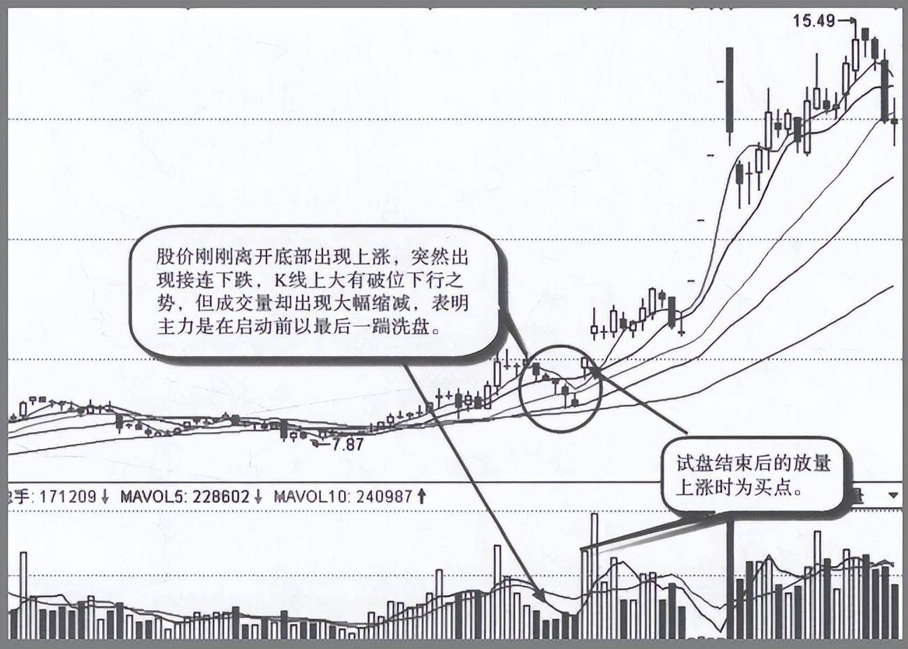 关于主力试盘的固定铁律读懂了步步紧跟庄家不吃亏