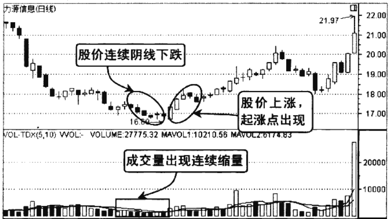 中国股市最赚钱的一种人选股前看一眼成交量股价必然上涨