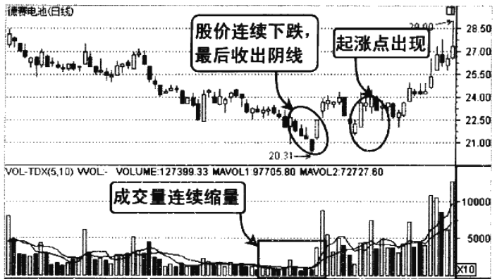 中国股市最赚钱的一种人选股前看一眼成交量股价必然上涨