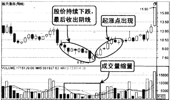 中国股市最赚钱的一种人选股前看一眼成交量股价必然上涨