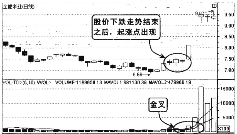 中国股市最赚钱的一种人选股前看一眼成交量股价必然上涨
