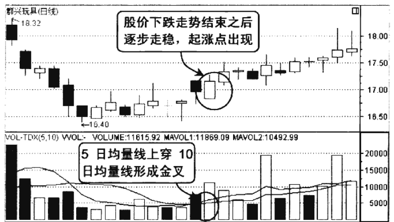 中国股市最赚钱的一种人选股前看一眼成交量股价必然上涨