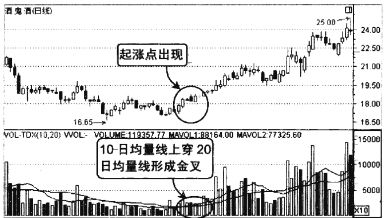 中国股市最赚钱的一种人选股前看一眼成交量股价必然上涨
