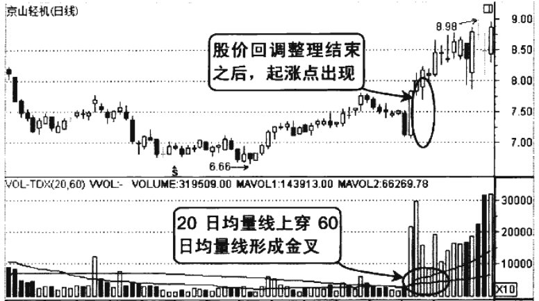 中国股市最赚钱的一种人选股前看一眼成交量股价必然上涨