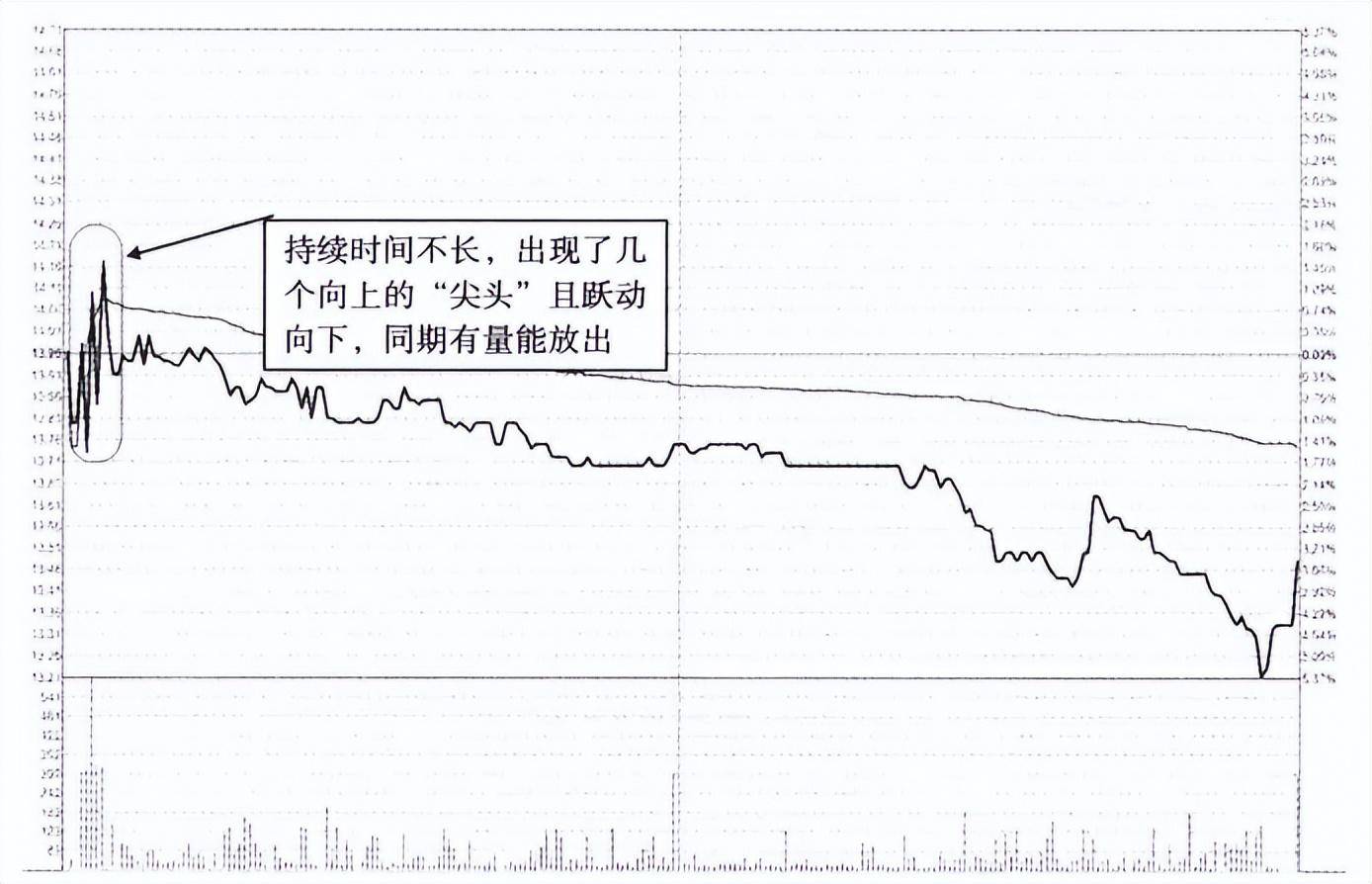 凡是分时图出现这种特征散户要看清楚这是出货而不是洗盘