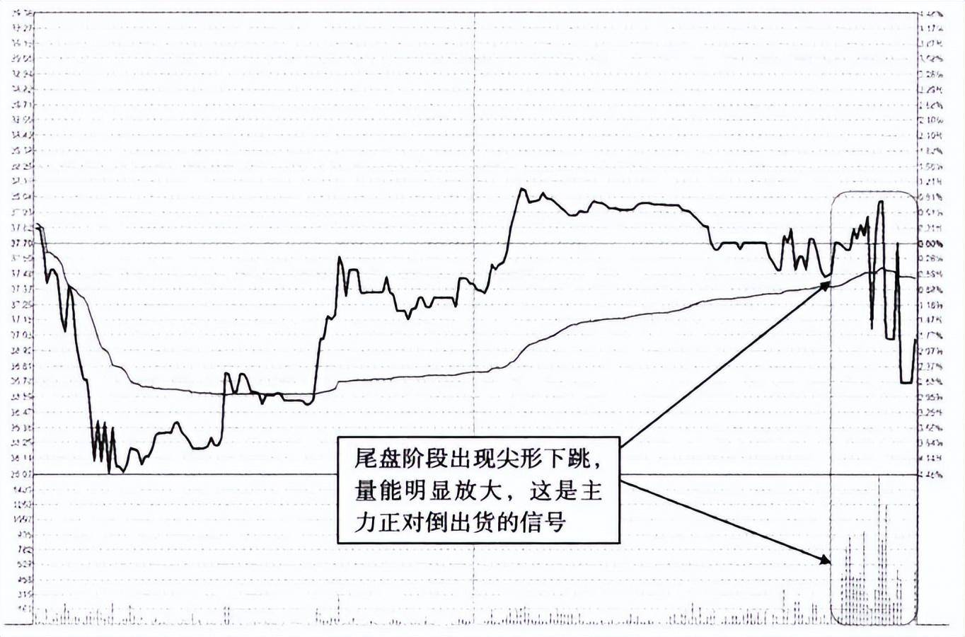 凡是分时图出现这种特征散户要看清楚这是出货而不是洗盘