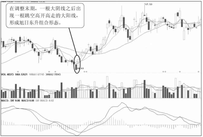 中国股市出现旭日东升形态坚定捂股股价必然直线上涨