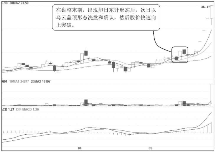 中国股市出现旭日东升形态坚定捂股股价必然直线上涨
