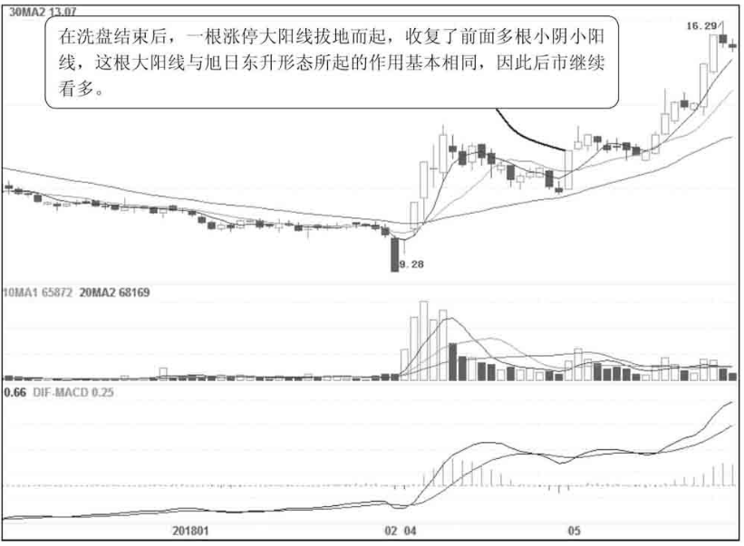 中国股市出现旭日东升形态坚定捂股股价必然直线上涨