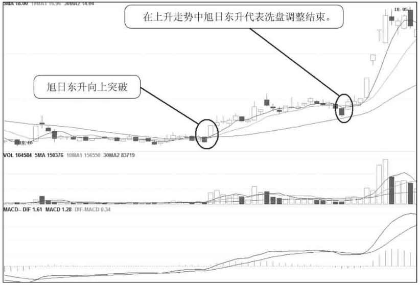 中国股市出现旭日东升形态坚定捂股股价必然直线上涨