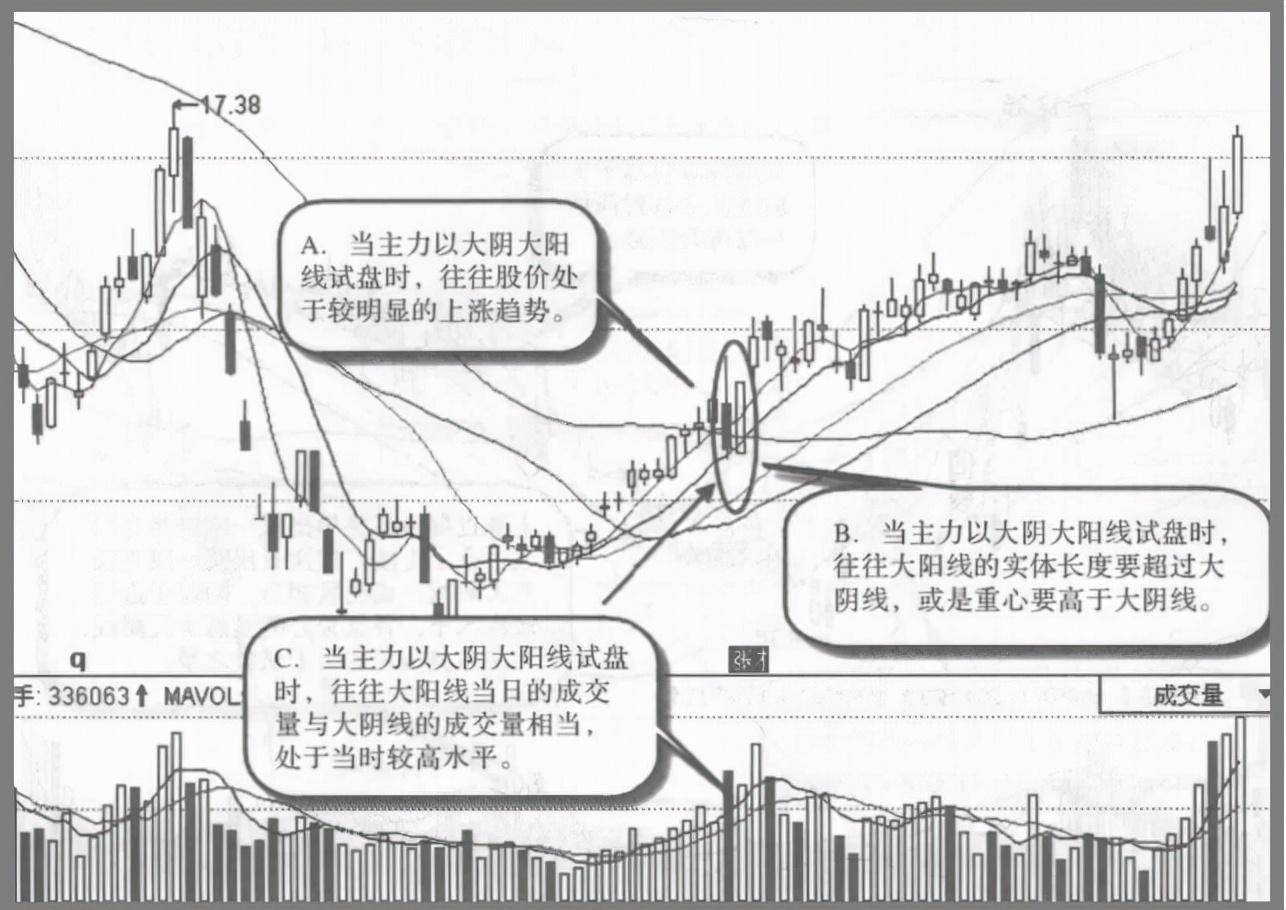 顶级操盘手直言为什么主力拉升前都会先砸点小钱试盘
