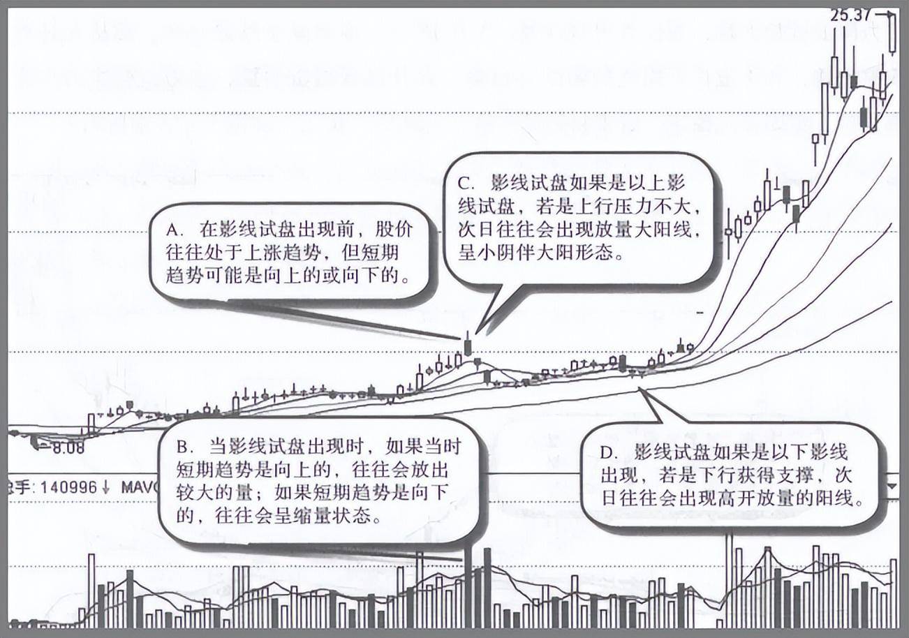 顶级操盘手直言为什么主力拉升前都会先砸点小钱试盘