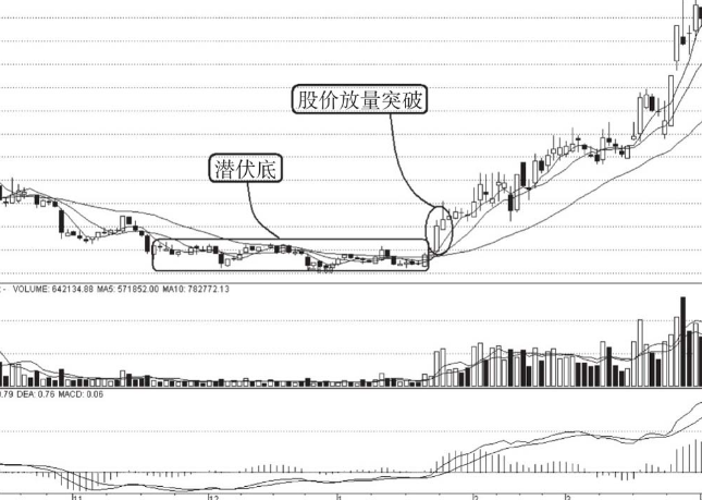 中国股市一旦出现这些形态信号股价必然直线上涨
