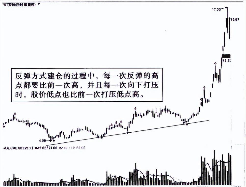 一旦发现盘面有这3种信号说明主力吸筹完毕股价必然直线上涨