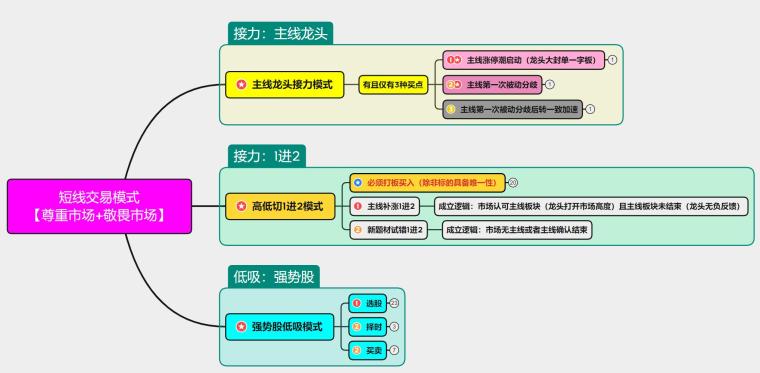 短线整体交易思路与交易框架分享