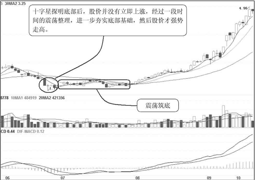 A股但凡出现这种十字星形态散户坚定捂股股价必然上涨