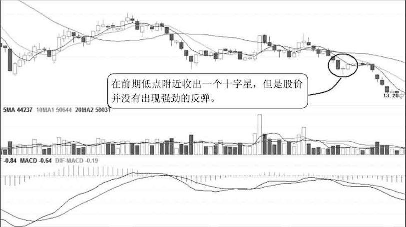 A股但凡出现这种十字星形态散户坚定捂股股价必然上涨