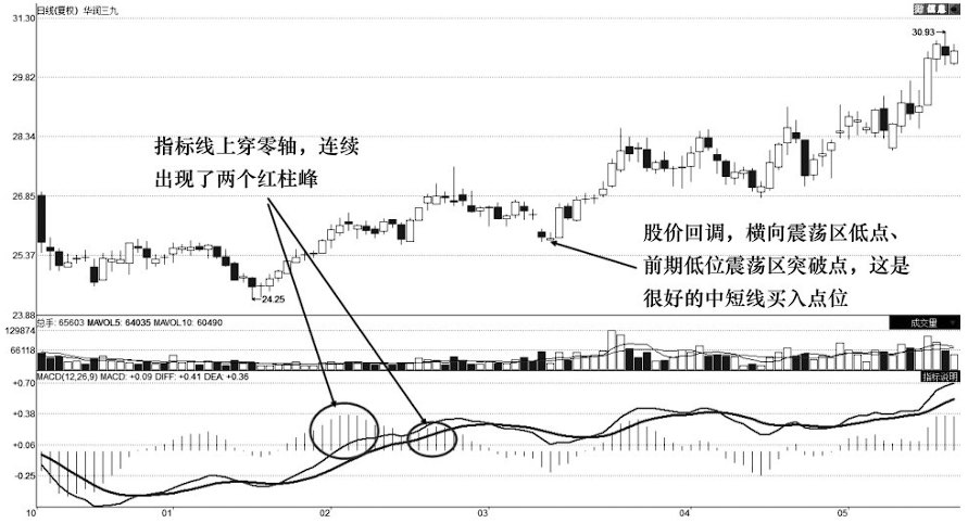 大道至简！你真的会用MACD指标吗？一文详解MACD高级应用！全干货