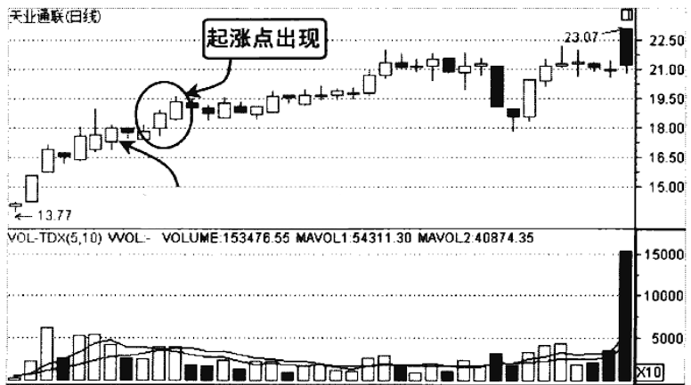 怎样从成交量看出第二天是涨还是跌？字字精华不懂就别炒股