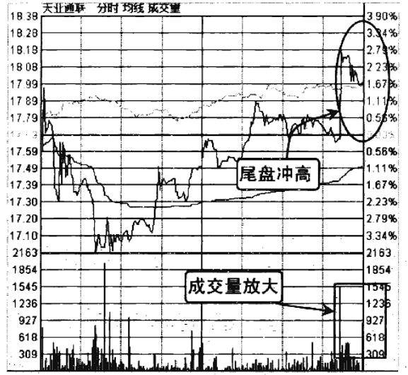 怎样从成交量看出第二天是涨还是跌？字字精华不懂就别炒股