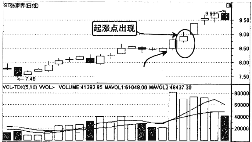 怎样从成交量看出第二天是涨还是跌？字字精华不懂就别炒股