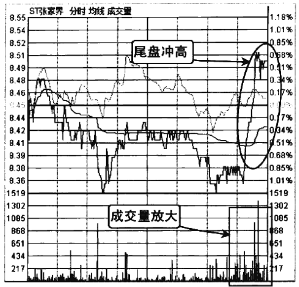 怎样从成交量看出第二天是涨还是跌？字字精华不懂就别炒股