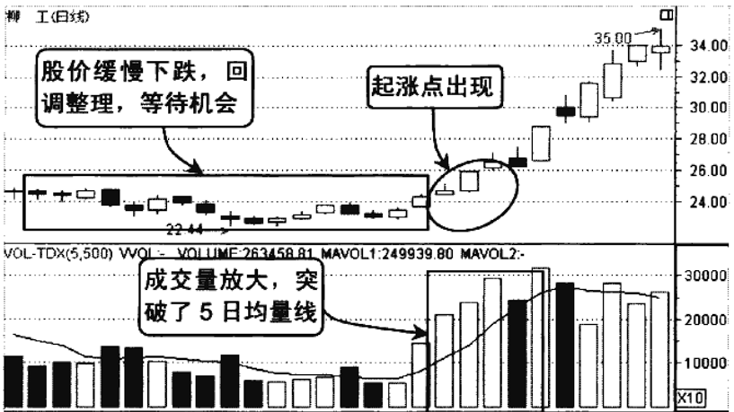 怎样从成交量看出第二天是涨还是跌？字字精华不懂就别炒股