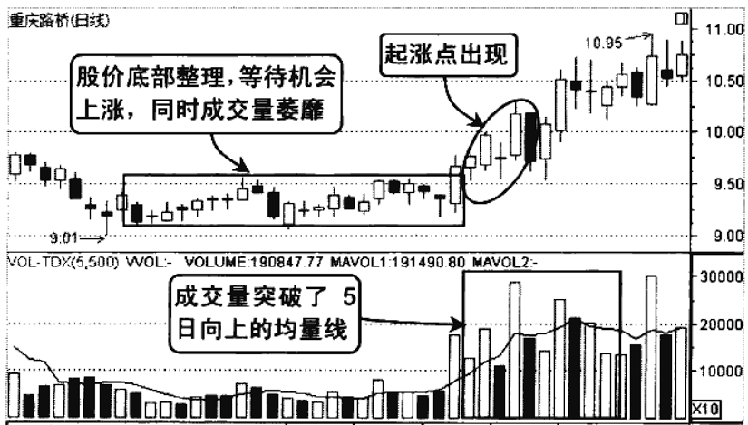怎样从成交量看出第二天是涨还是跌？字字精华不懂就别炒股