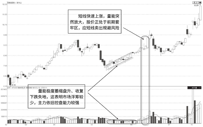 写给正在亏损的散户但凡成交量出现以下信号股价必然上涨