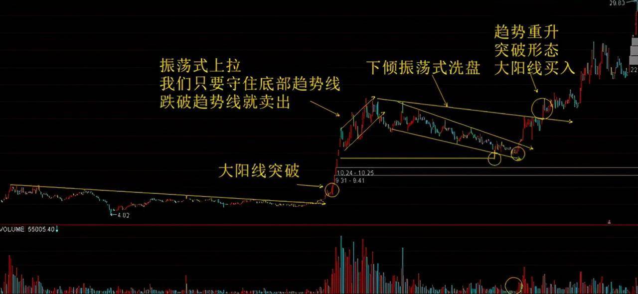 股票拉升前的最后一次洗盘形态坚定捂股股价必然直线拉升