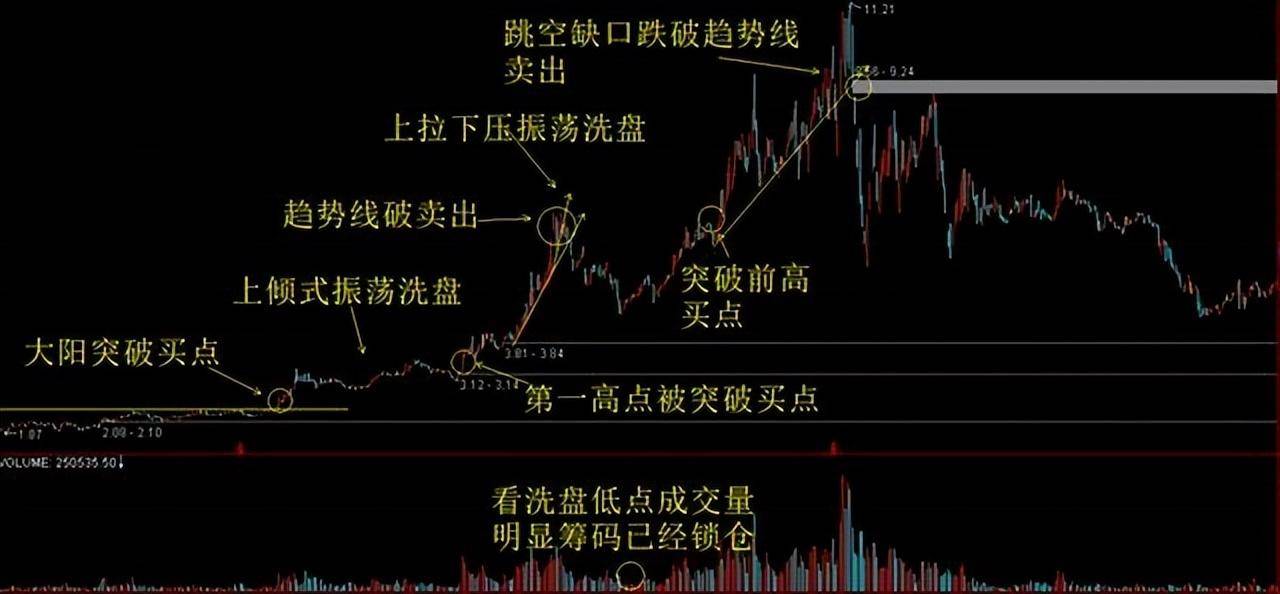 股票拉升前的最后一次洗盘形态坚定捂股股价必然直线拉升