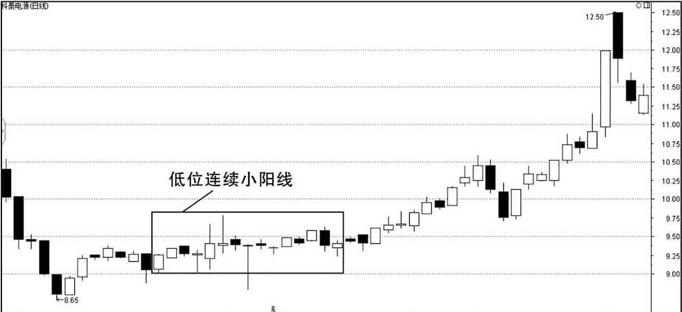 一旦遇到这五种形态建议立即买入不然后市再无上车机会