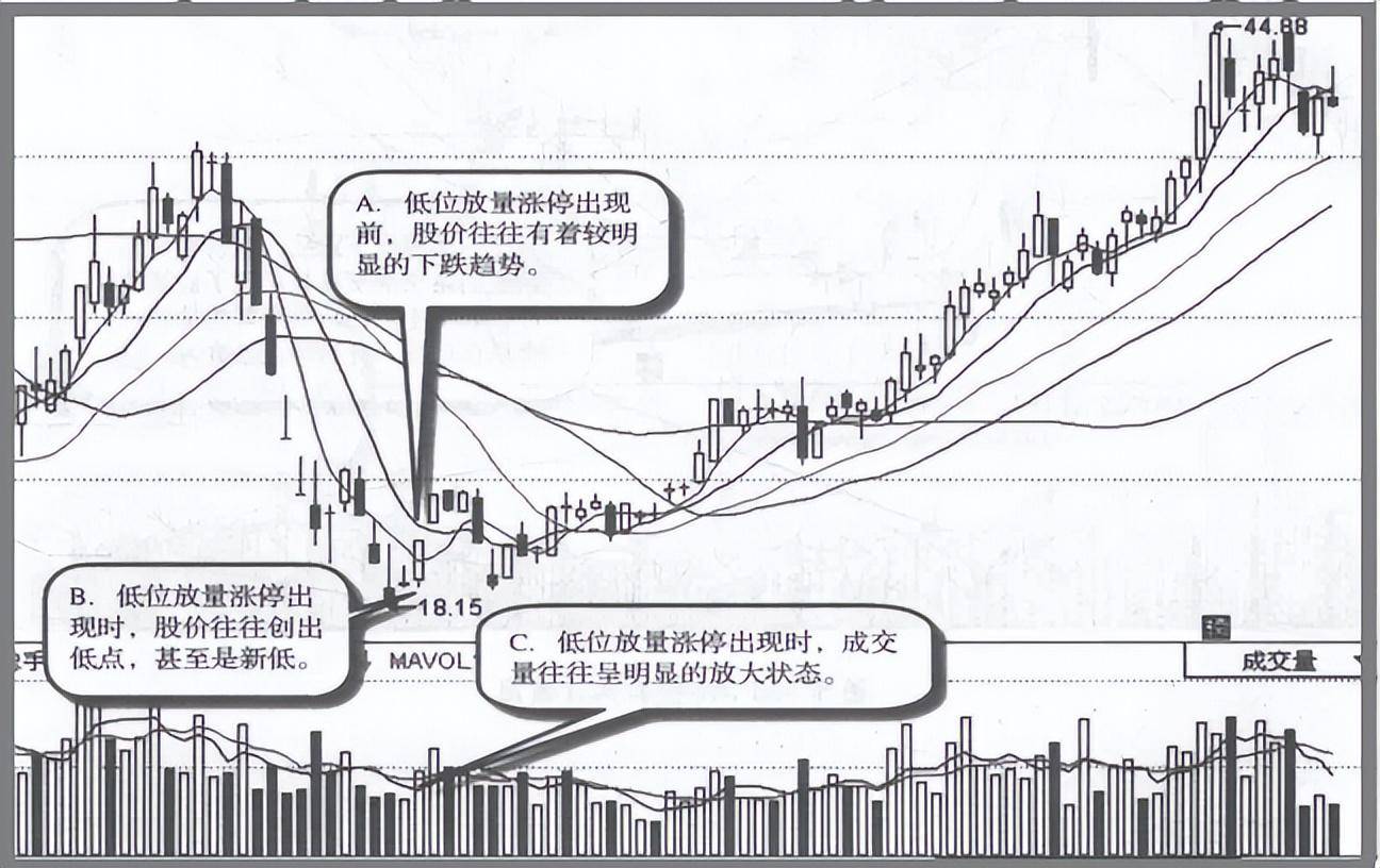但凡手中股票出现这3种情况说明已吸筹完毕股价必然直线上涨