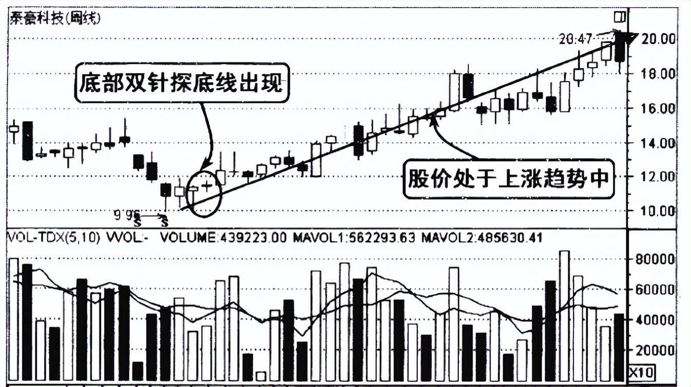 中国股市底部一旦出现这三种形态千万要拿好股价必然上涨