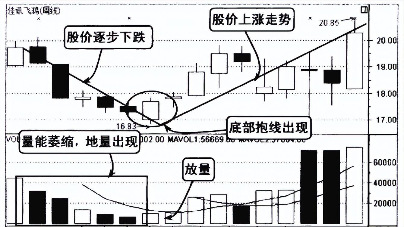 中国股市底部一旦出现这三种形态千万要拿好股价必然上涨