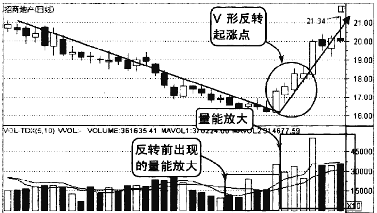 中国股市底部一旦出现这三种形态千万要拿好股价必然上涨