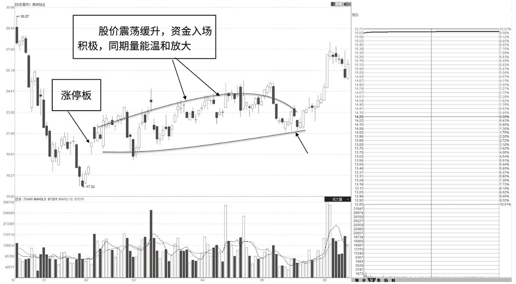 中国股市最赚钱的一种人选股前看一眼成交量随时直线拉升