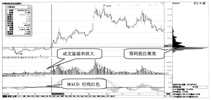 筹码集中度达到12说明主力已锁仓果断介入股价必然上涨