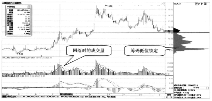 筹码集中度达到12说明主力已锁仓果断介入股价必然上涨
