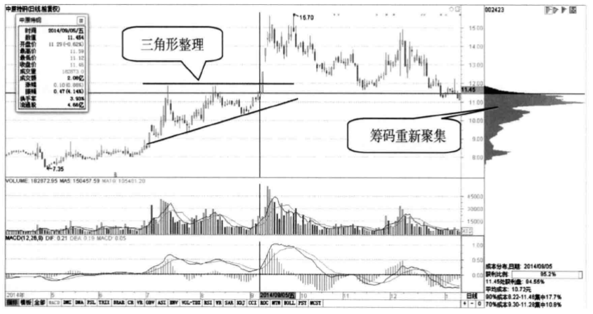 筹码集中度达到12说明主力已锁仓果断介入股价必然上涨