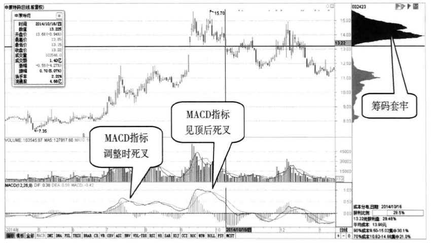 筹码集中度达到12说明主力已锁仓果断介入股价必然上涨