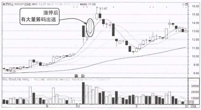 一位退役操盘手良心赠言为什么股票早上快速拉高然后慢慢下跌？