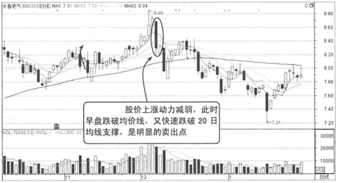 一位退役操盘手良心赠言为什么股票早上快速拉高然后慢慢下跌？