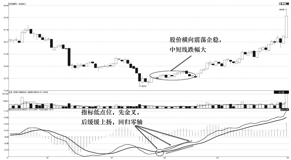 MACD短线盈利战法0轴下两次金叉坚决捂住股价必然上涨