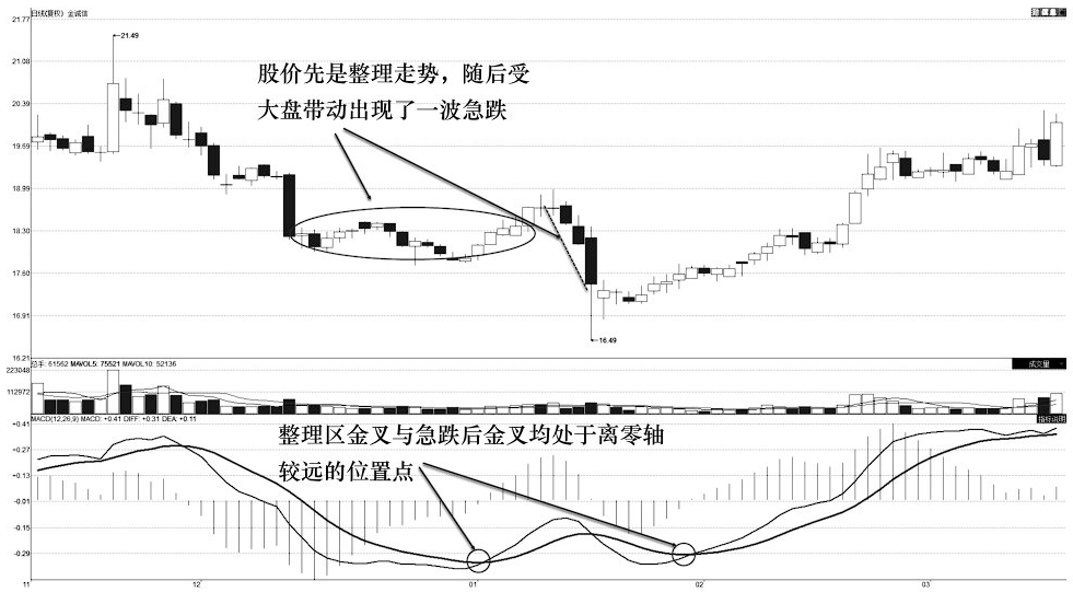 MACD短线盈利战法0轴下两次金叉坚决捂住股价必然上涨