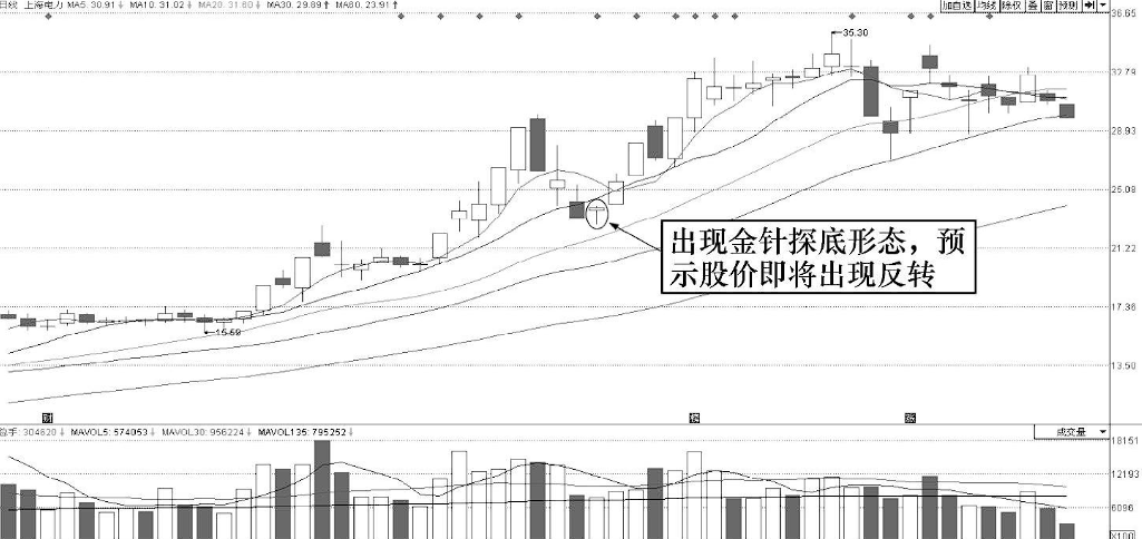 但凡底部出现金针探底走势主力定已成功筑底随时准备拉升