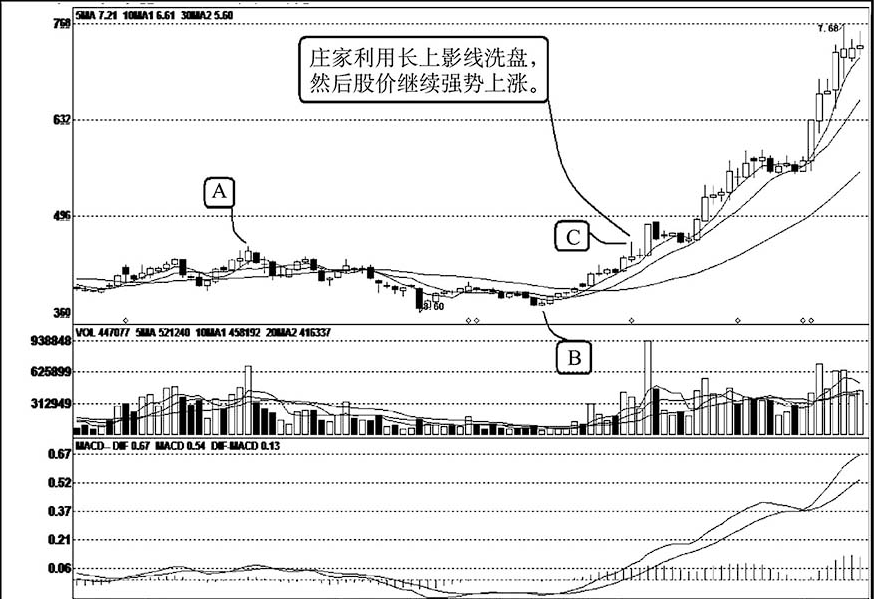 一旦你的股票出现以下特征说明主力洗盘结束股价必然直线上涨