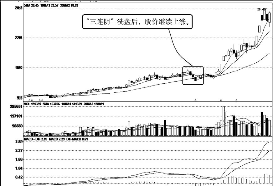 一旦你的股票出现以下特征说明主力洗盘结束股价必然直线上涨